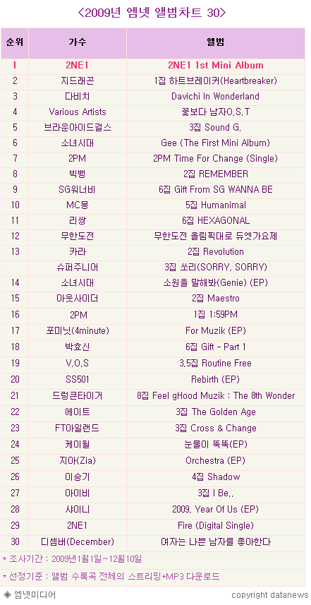 Mnet Chart Kpop